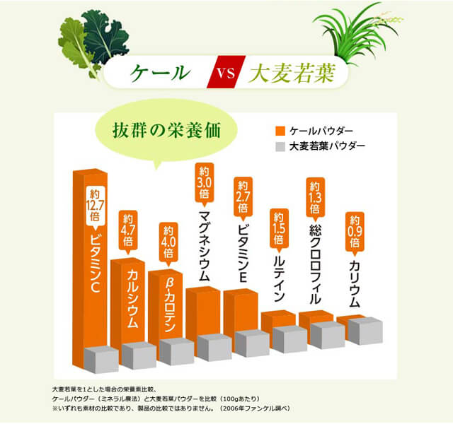野菜不足 ケール 青汁